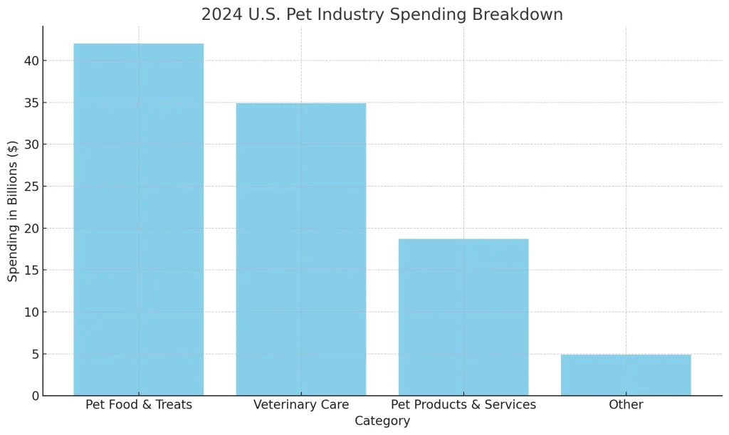 2024 Insights sobre o mercado da indústria de animais de estimação dos EUA