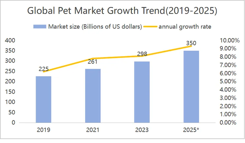 Global Pet Market Growth Trend(2019-2025)