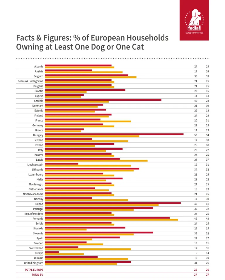 European Households Owning