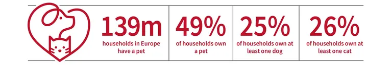 Pet-owning Households in Europe