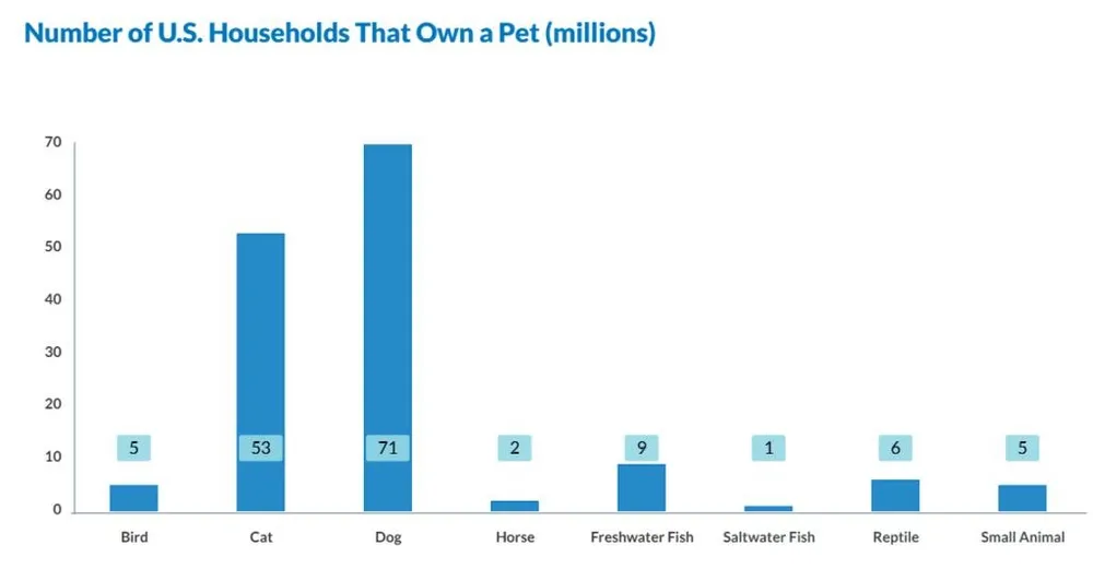 Number of U.S.Households That Own a Pet(millions)