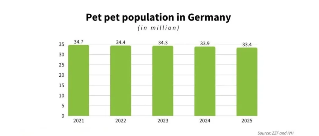 Germany's Pet Ownership