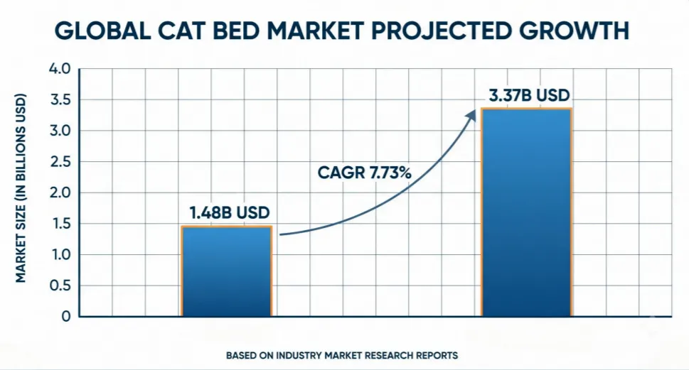 global cat bed market